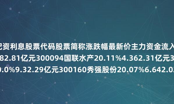 按天配资利息股票代码股票简称涨跌幅最新价主力资金流入300925法本信息4.67%.982.81亿元300094国联水产20.11%4.362.31亿元300821东岳硅材20.0%9.32.29亿元300160秀强股份20.07%6.642.02亿元300118东方日升10.59.441.83亿元300019硅宝科技8.09 .841.52亿元300961深水海纳20.0!.661.4亿元30